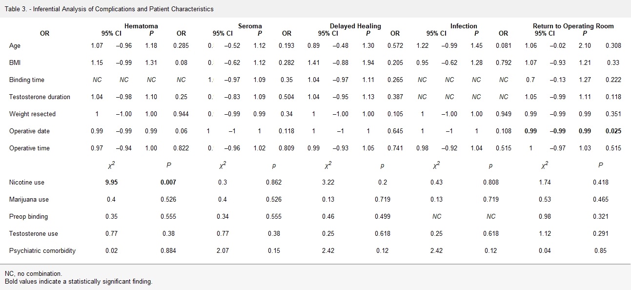 Inferential Analysis of Complications and Patient Characteristics